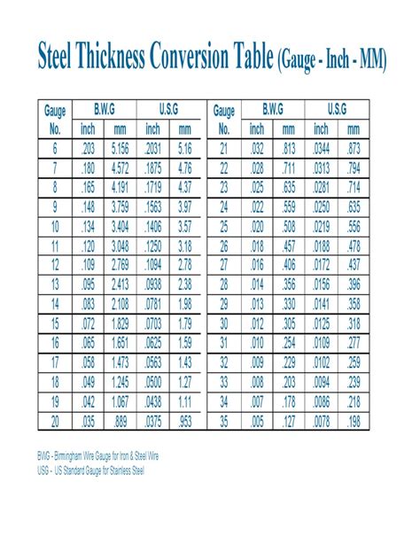 metal sheet thickness gauge to mm|gauge to inches calculator.